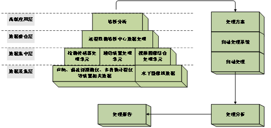 物联网解决方案